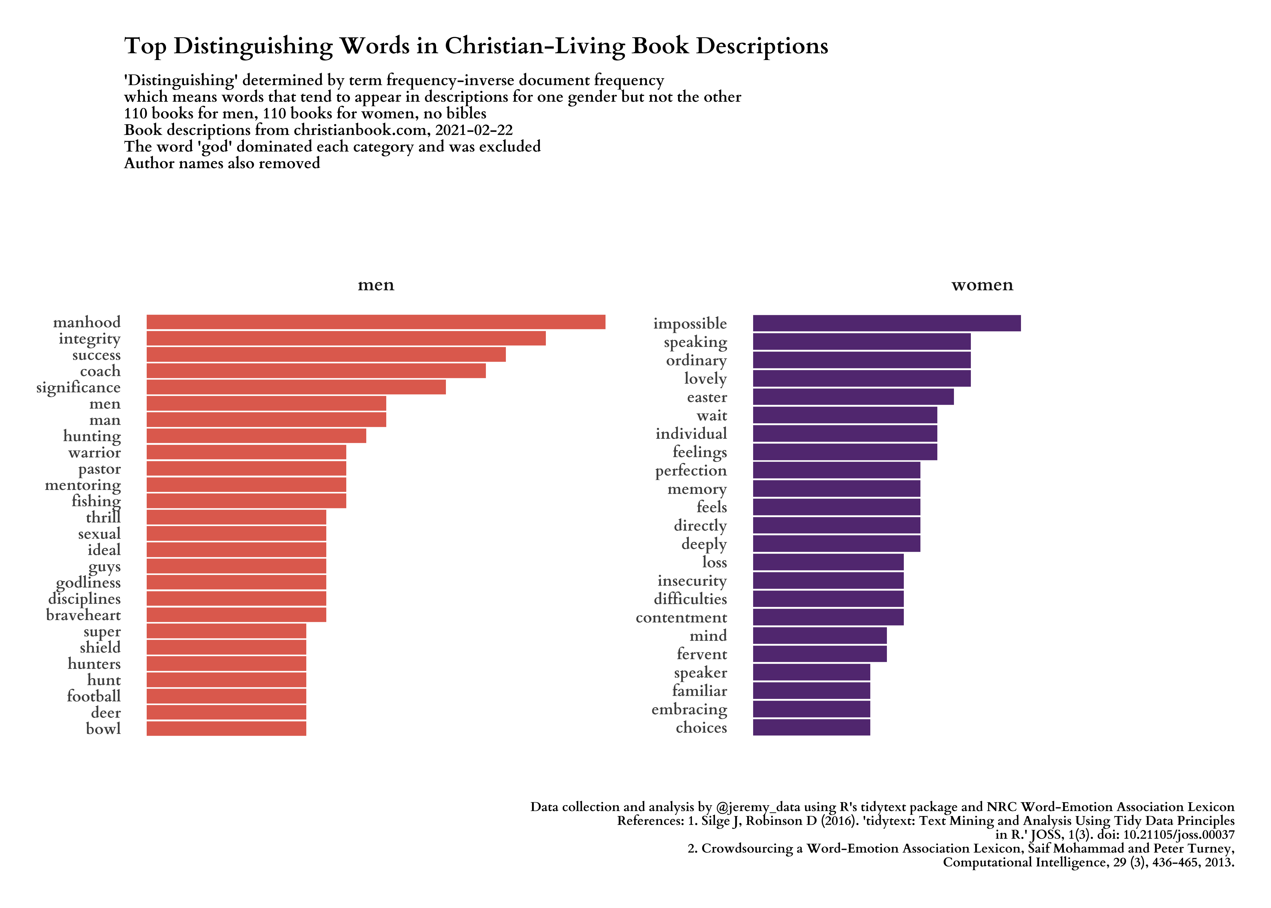 Top distinguishing words in men's and women's Christian-Living book descriptions